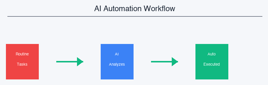 AI automation workflow