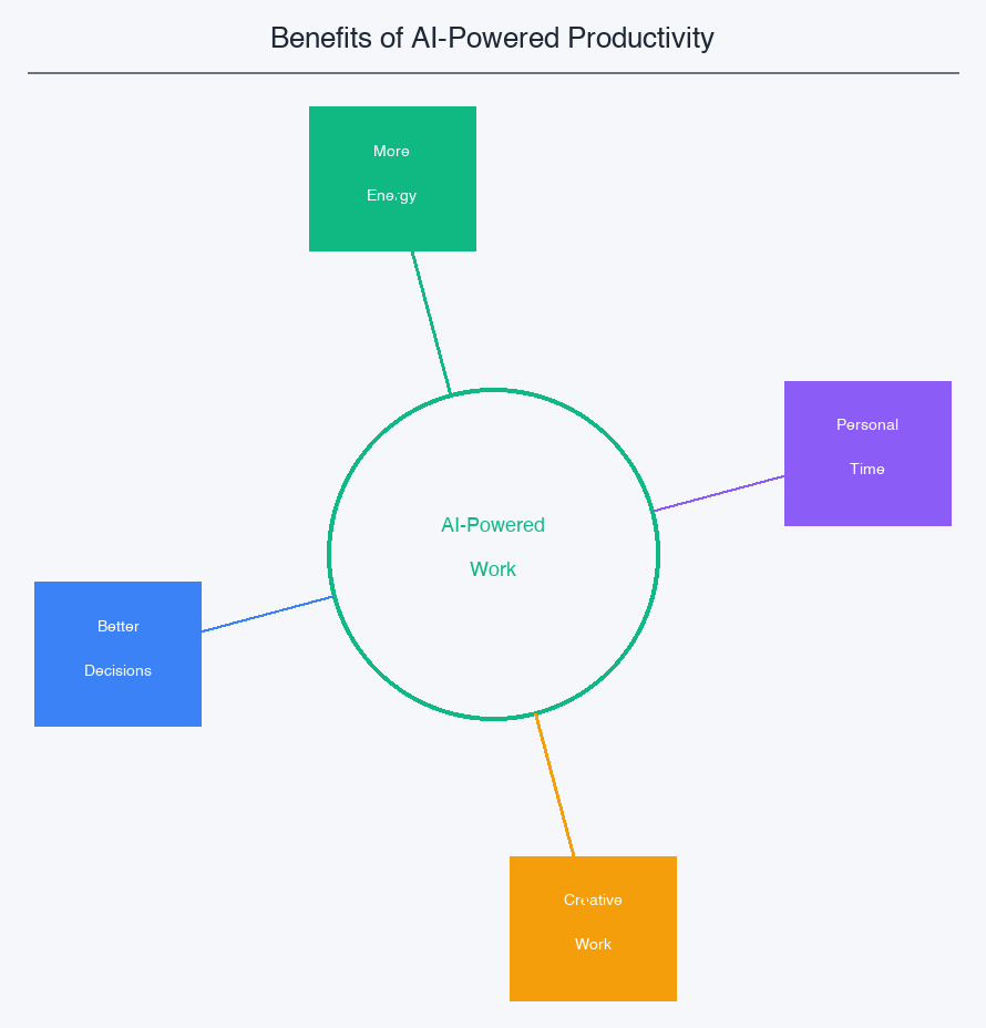 Benefits of AI-powered productivity