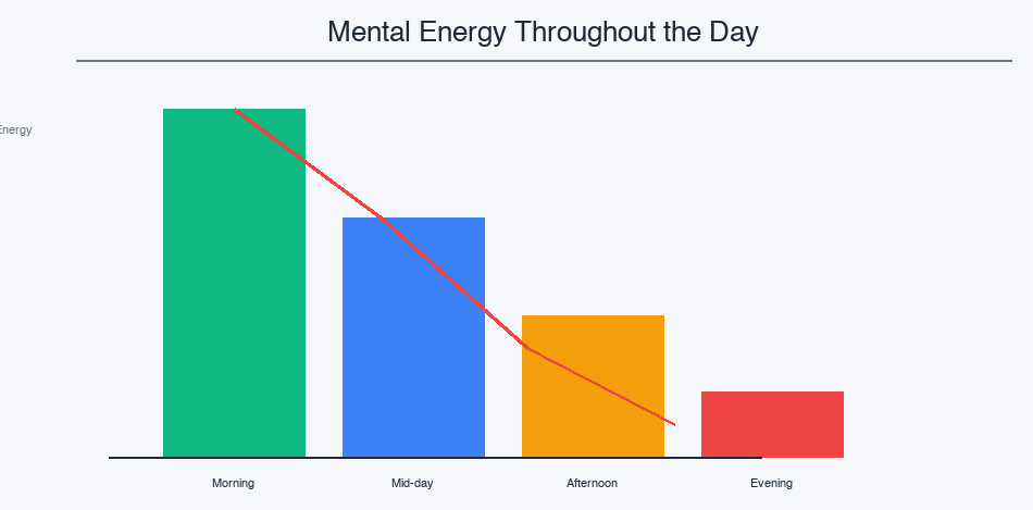 Mental energy throughout the day