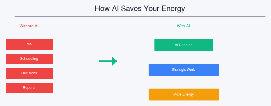How AI saves your energy